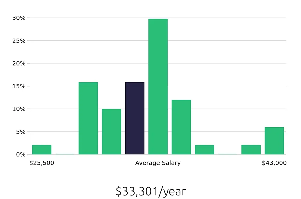 Graph depicting the yearly salary distribution for Meat Cutter jobs in Amarillo, TX, showing an average salary of $33,301 with varying distribution percentages across salary ranges.