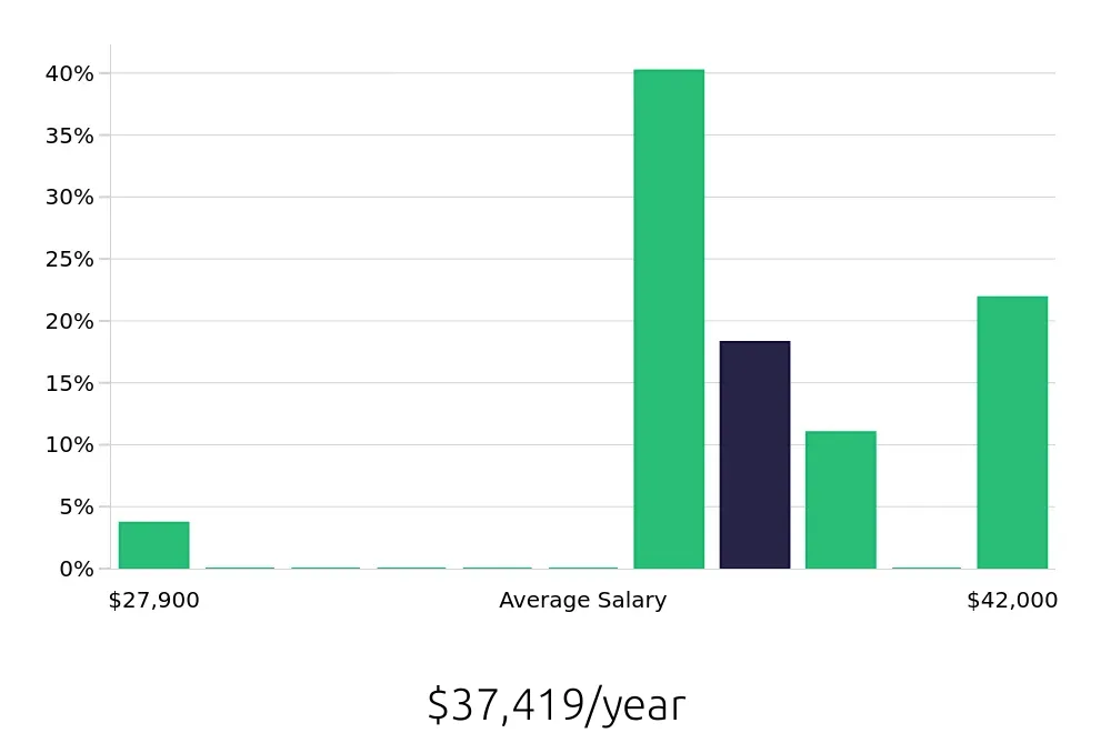 Graph depicting the yearly salary distribution for Meat Cutter jobs in Arlington, VA, showing an average salary of $37,419 with varying distribution percentages across salary ranges.