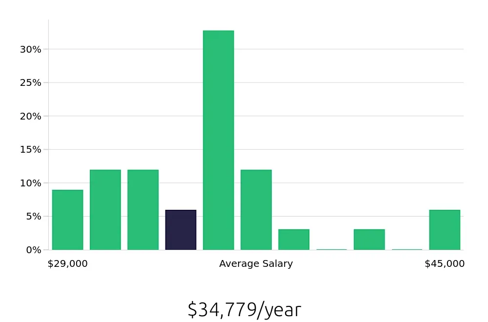 Graph depicting the yearly salary distribution for Meat Cutter jobs in Asheville, NC, showing an average salary of $34,779 with varying distribution percentages across salary ranges.