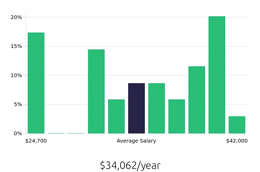Graph depicting the yearly salary distribution for Meat Cutter jobs in Bradenton, FL, showing an average salary of $34,062 with varying distribution percentages across salary ranges.