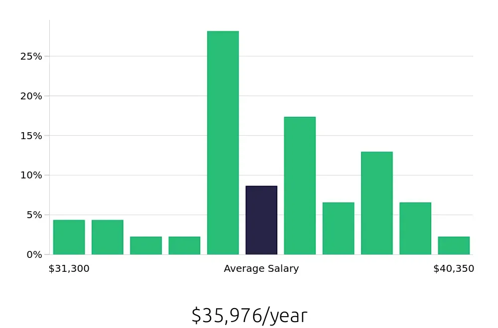 Graph depicting the yearly salary distribution for Meat Cutter jobs in Cary, NC, showing an average salary of $35,976 with varying distribution percentages across salary ranges.