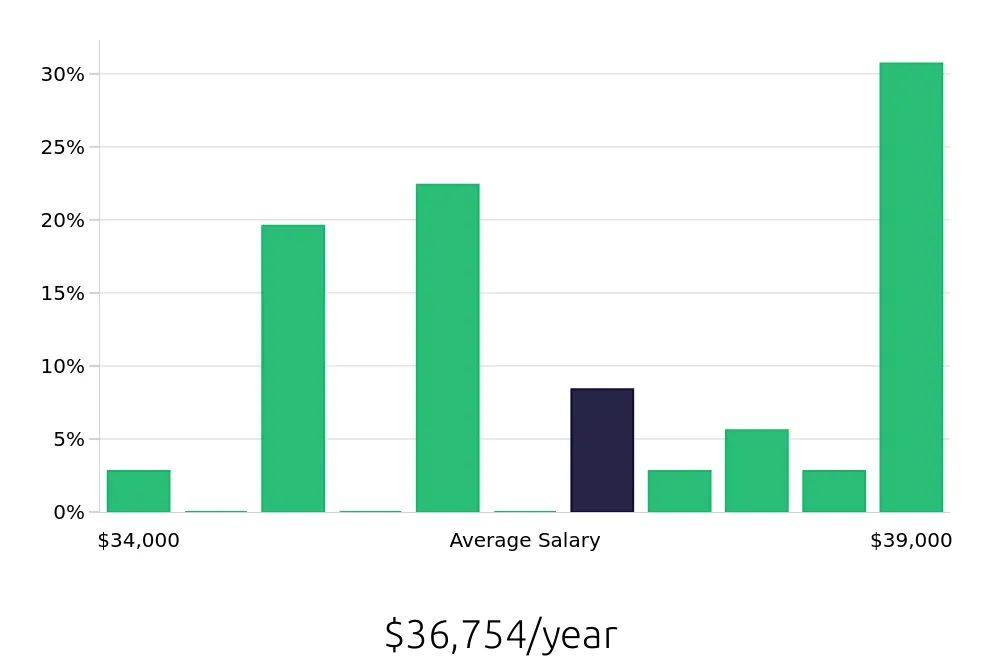 Graph depicting the yearly salary distribution for Meat Cutter jobs in Charleston, SC, showing an average salary of $36,754 with varying distribution percentages across salary ranges.