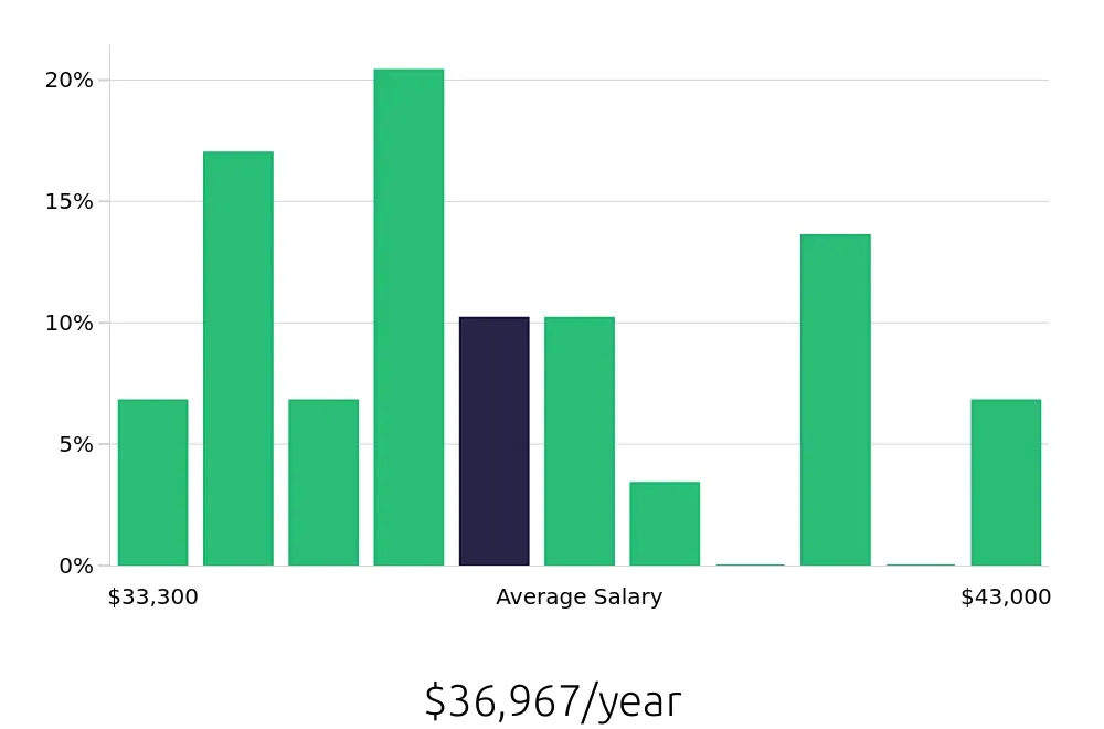 Graph depicting the yearly salary distribution for Meat Cutter jobs in Chesapeake, VA, showing an average salary of $36,967 with varying distribution percentages across salary ranges.