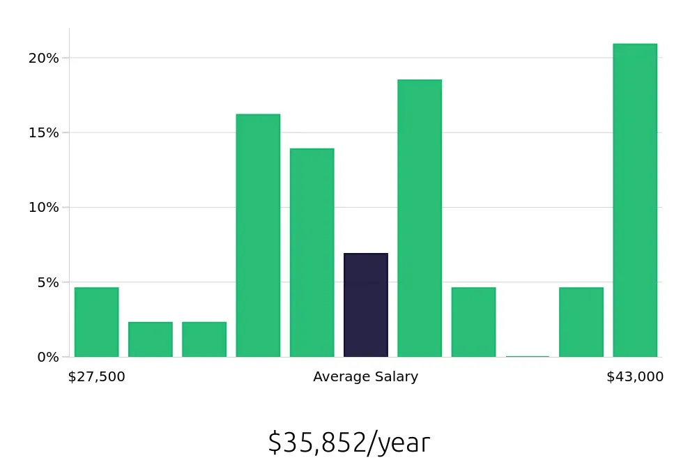 Graph depicting the yearly salary distribution for Meat Cutter jobs in Columbia, SC, showing an average salary of $35,852 with varying distribution percentages across salary ranges.