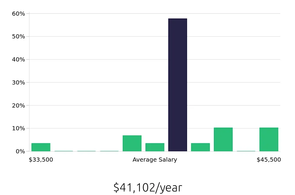 Graph depicting the yearly salary distribution for Meat Cutter jobs in Corona, CA, showing an average salary of $41,102 with varying distribution percentages across salary ranges.