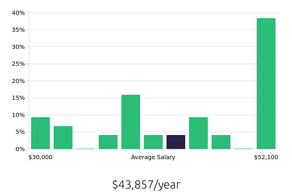 Graph depicting the yearly salary distribution for Meat Cutter jobs in Honolulu, HI, showing an average salary of $43,857 with varying distribution percentages across salary ranges.