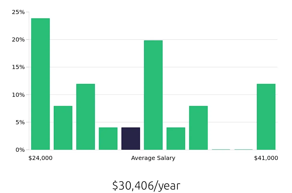 Graph depicting the yearly salary distribution for Meat Cutter jobs in Lafayette, LA, showing an average salary of $30,406 with varying distribution percentages across salary ranges.