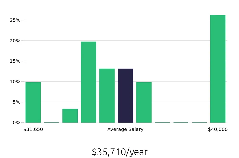 Graph depicting the yearly salary distribution for Meat Cutter jobs in Lancaster, PA, showing an average salary of $35,710 with varying distribution percentages across salary ranges.