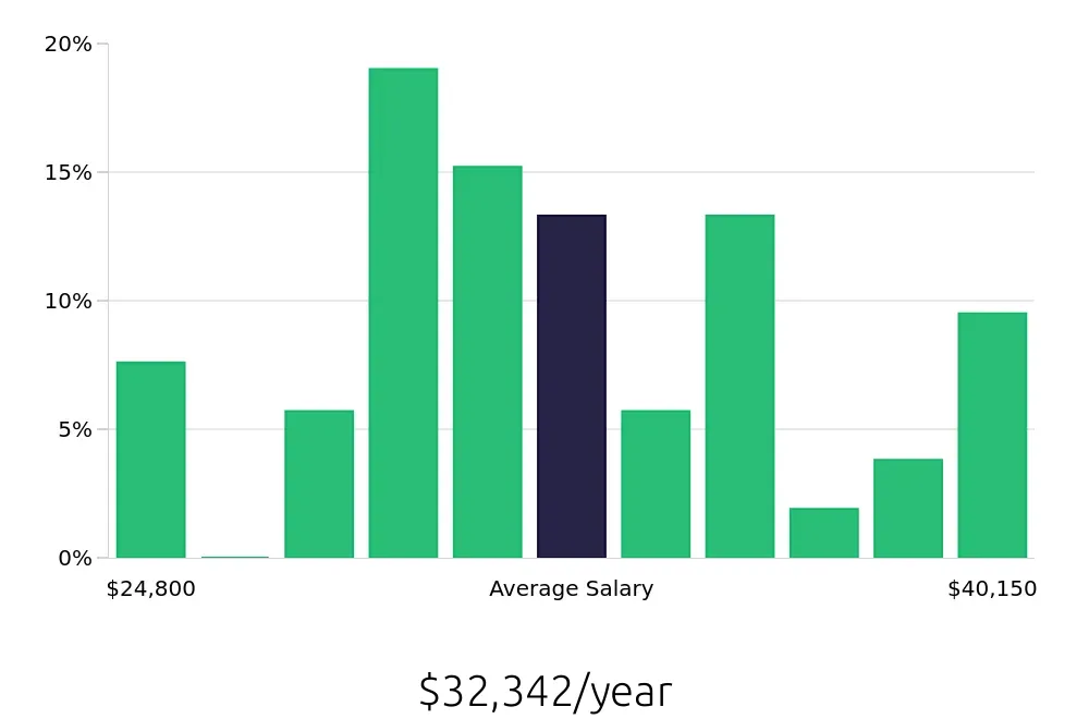 Graph depicting the yearly salary distribution for Meat Cutter jobs in Little Rock, AR, showing an average salary of $32,342 with varying distribution percentages across salary ranges.