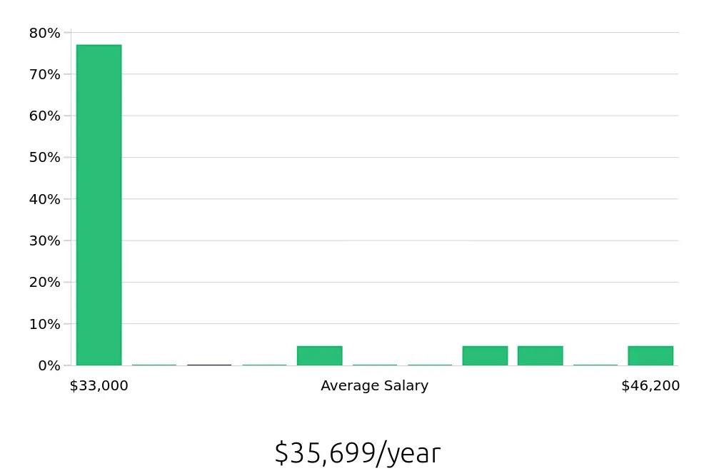 Graph depicting the yearly salary distribution for Meat Cutter jobs in Longmont, CO, showing an average salary of $35,699 with varying distribution percentages across salary ranges.