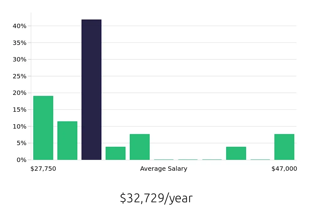 Graph depicting the yearly salary distribution for Meat Cutter jobs in McKinney, TX, showing an average salary of $32,729 with varying distribution percentages across salary ranges.