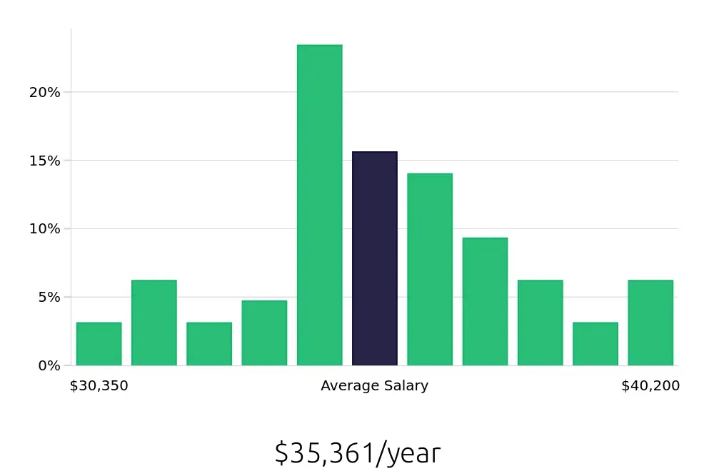 Graph depicting the yearly salary distribution for Meat Cutter jobs in Missoula, MT, showing an average salary of $35,361 with varying distribution percentages across salary ranges.