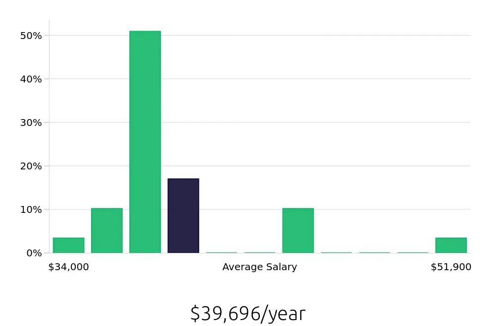 Graph depicting the yearly salary distribution for Meat Cutter jobs in Modesto, CA, showing an average salary of $39,696 with varying distribution percentages across salary ranges.