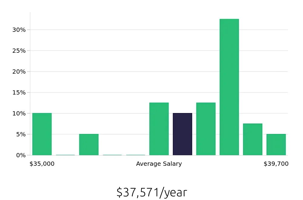 Graph depicting the yearly salary distribution for Meat Cutter jobs in Mount Pleasant, SC, showing an average salary of $37,571 with varying distribution percentages across salary ranges.