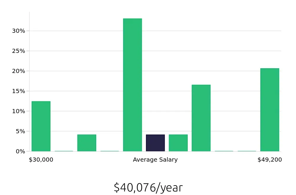 Graph depicting the yearly salary distribution for Meat Cutter jobs in Naperville, IL, showing an average salary of $40,076 with varying distribution percentages across salary ranges.