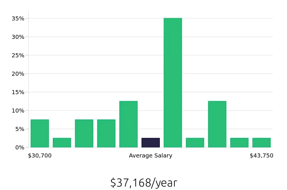 Graph depicting the yearly salary distribution for Meat Cutter jobs in Naples, FL, showing an average salary of $37,168 with varying distribution percentages across salary ranges.