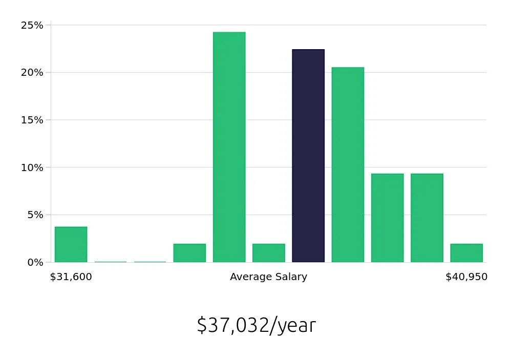 Graph depicting the yearly salary distribution for Meat Cutter jobs in Omaha, NE, showing an average salary of $37,032 with varying distribution percentages across salary ranges.