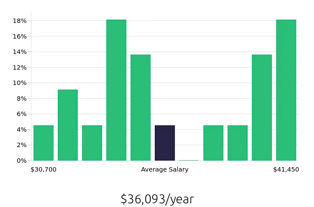Graph depicting the yearly salary distribution for Meat Cutter jobs in Panama City Beach, FL, showing an average salary of $36,093 with varying distribution percentages across salary ranges.