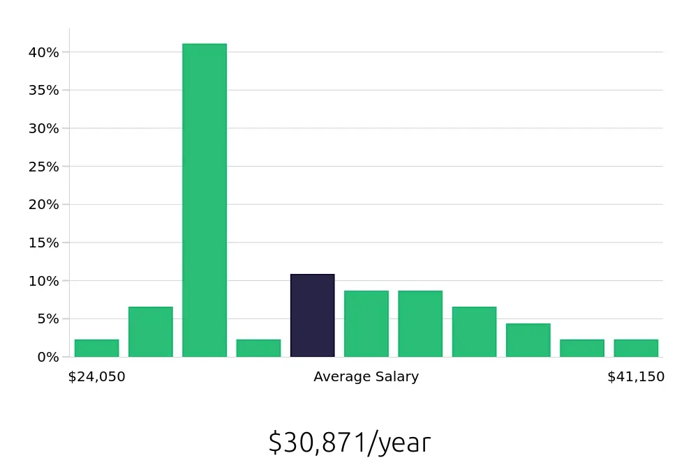 Graph depicting the yearly salary distribution for Meat Cutter jobs in Pensacola, FL, showing an average salary of $30,871 with varying distribution percentages across salary ranges.