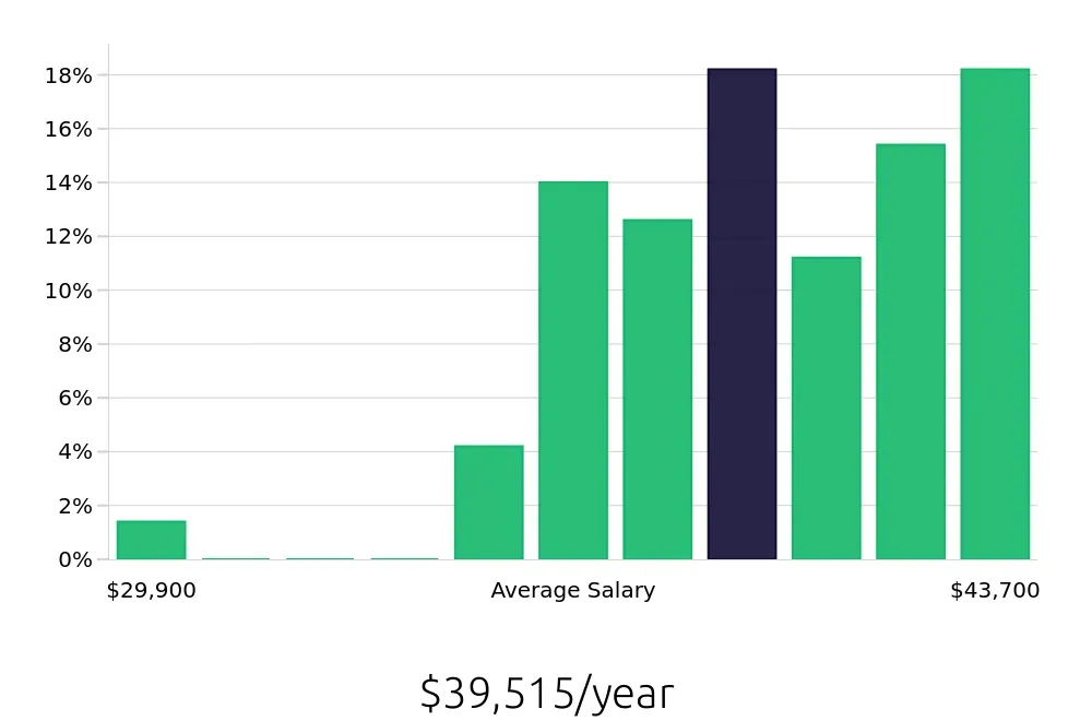 Graph depicting the yearly salary distribution for Meat Cutter jobs in Rochester, MN, showing an average salary of $39,515 with varying distribution percentages across salary ranges.