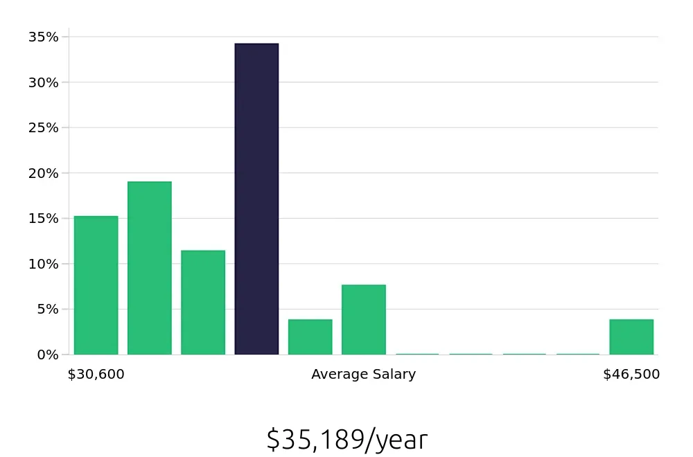 Graph depicting the yearly salary distribution for Meat Cutter jobs in Saint Augustine, FL, showing an average salary of $35,189 with varying distribution percentages across salary ranges.
