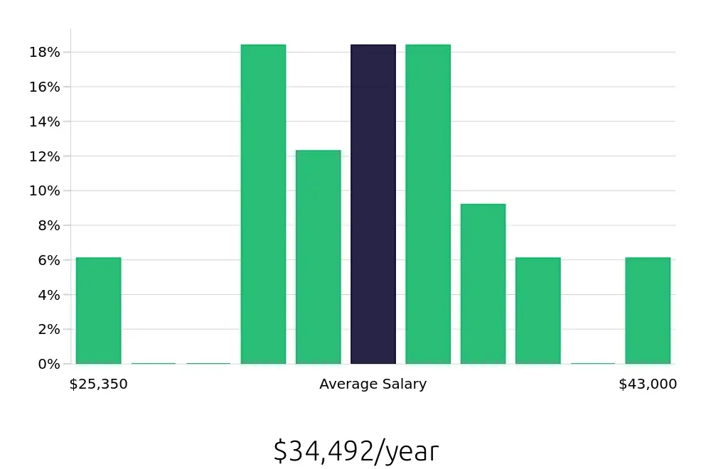 Graph depicting the yearly salary distribution for Meat Cutter jobs in Saint Petersburg, FL, showing an average salary of $34,492 with varying distribution percentages across salary ranges.