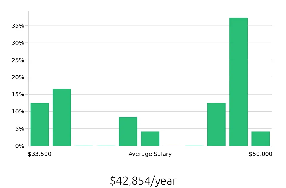 Graph depicting the yearly salary distribution for Meat Cutter jobs in Scarborough, ME, showing an average salary of $42,854 with varying distribution percentages across salary ranges.