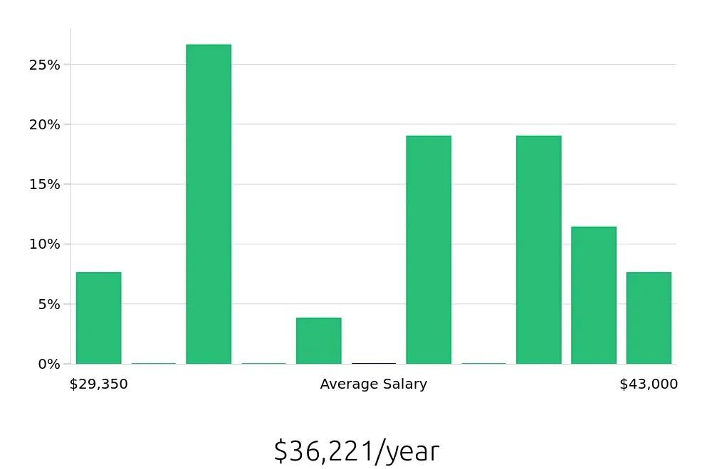 Graph depicting the yearly salary distribution for Meat Cutter jobs in Spartanburg, SC, showing an average salary of $36,221 with varying distribution percentages across salary ranges.