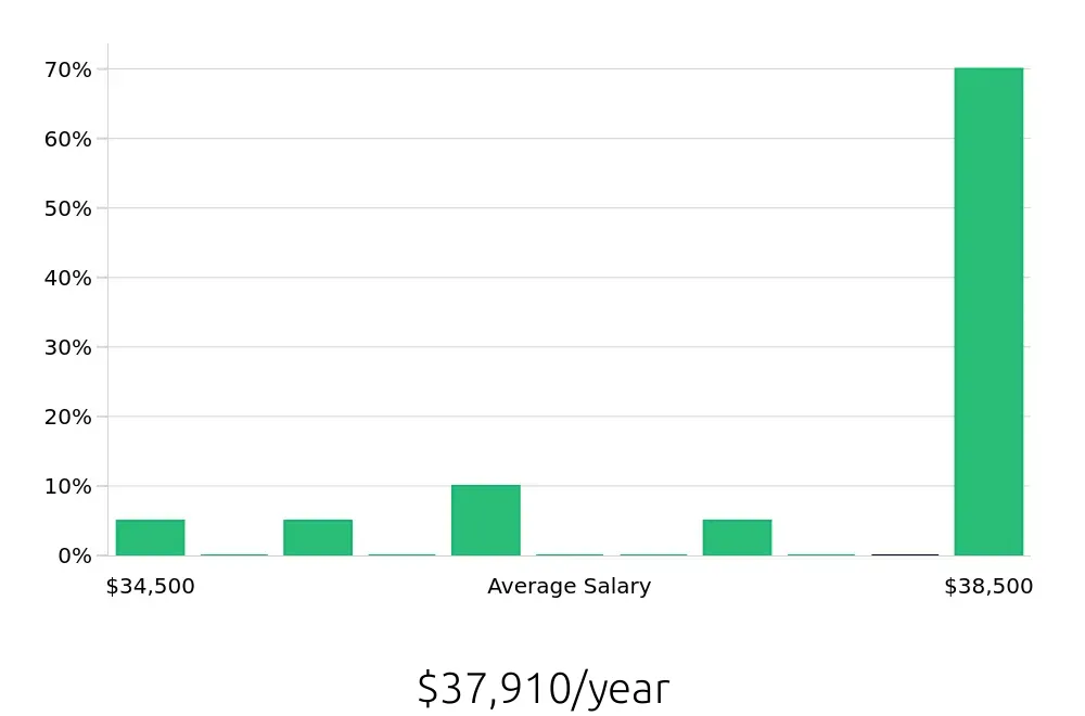 Graph depicting the yearly salary distribution for Meat Cutter jobs in Tracy, CA, showing an average salary of $37,910 with varying distribution percentages across salary ranges.