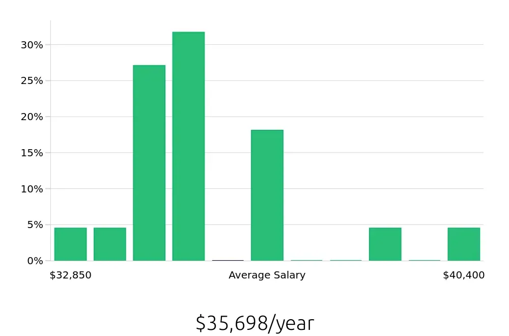 Graph depicting the yearly salary distribution for Meat Cutter jobs in Winston-Salem, NC, showing an average salary of $35,698 with varying distribution percentages across salary ranges.
