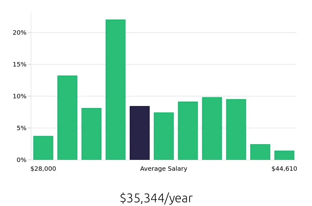 Graph depicting the yearly salary distribution for Medical Assistant jobs in Altamonte Springs, FL, showing an average salary of $35,344 with varying distribution percentages across salary ranges.