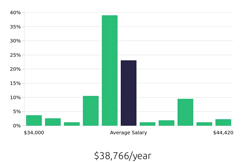Graph depicting the yearly salary distribution for Medical Assistant jobs in Alton, IL, showing an average salary of $38,766 with varying distribution percentages across salary ranges.