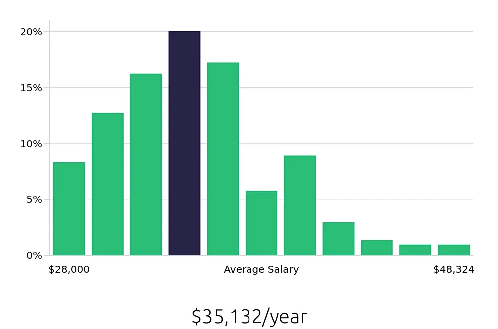 Graph depicting the yearly salary distribution for Medical Assistant jobs in Amarillo, TX, showing an average salary of $35,132 with varying distribution percentages across salary ranges.