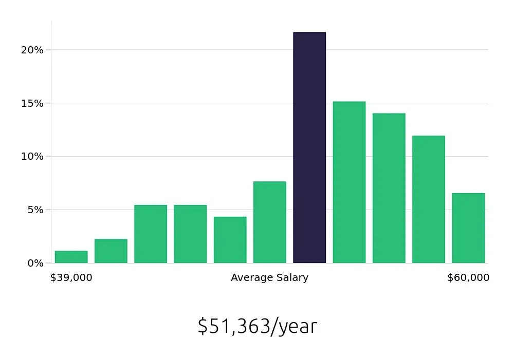 Graph depicting the yearly salary distribution for Medical Assistant jobs in Anacortes, WA, showing an average salary of $51,363 with varying distribution percentages across salary ranges.