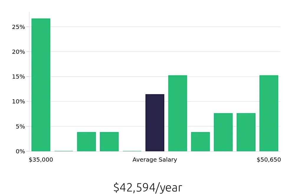 Graph depicting the yearly salary distribution for Medical Assistant jobs in Andover, MA, showing an average salary of $42,594 with varying distribution percentages across salary ranges.