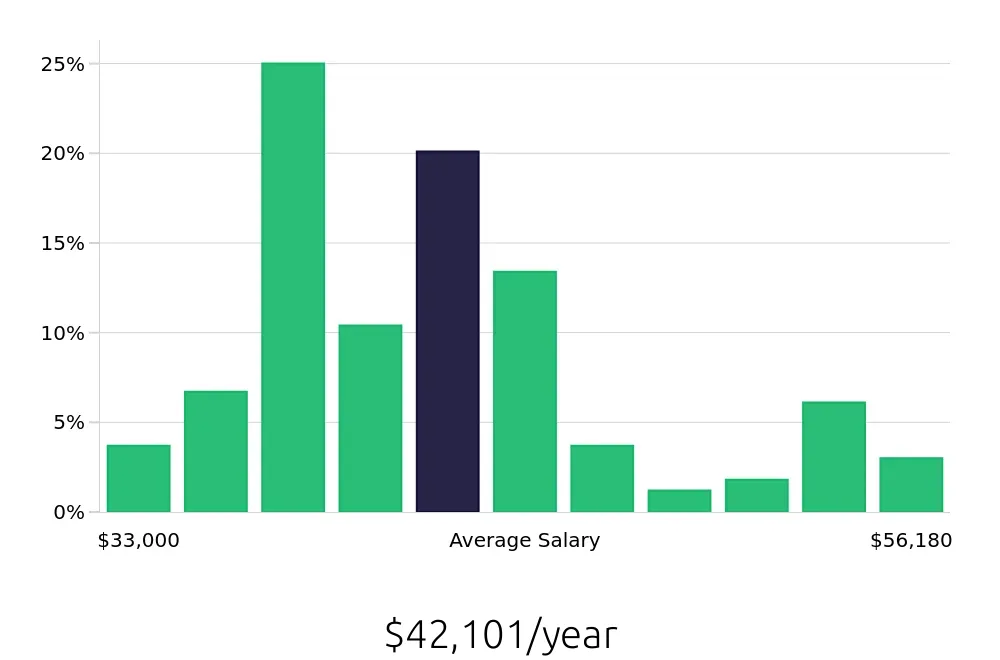 Graph depicting the yearly salary distribution for Medical Assistant jobs in Arcadia, CA, showing an average salary of $42,101 with varying distribution percentages across salary ranges.