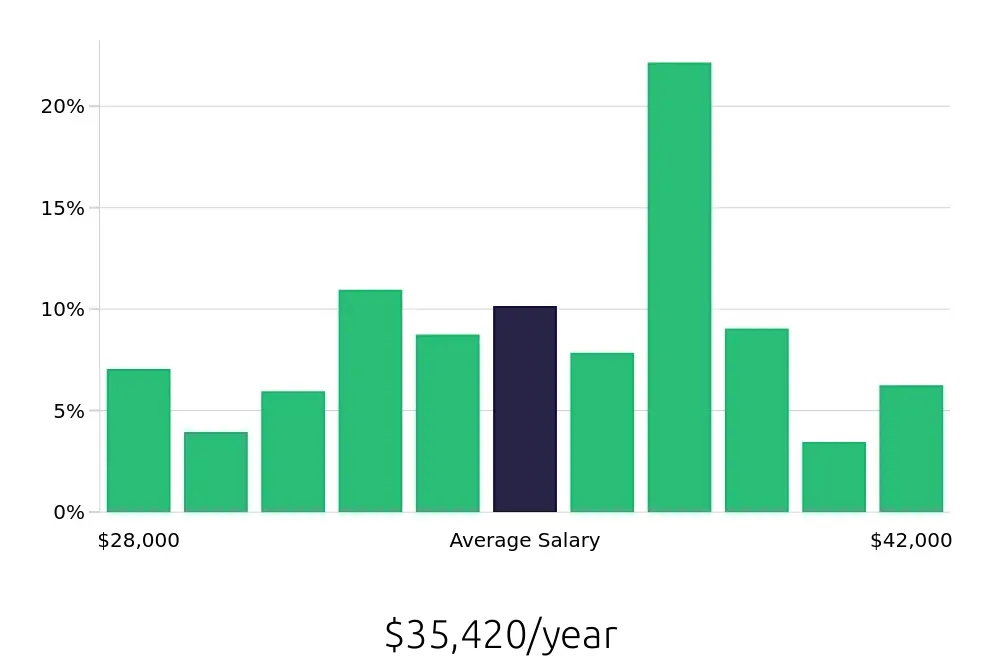 Graph depicting the yearly salary distribution for Medical Assistant jobs in Athens, GA, showing an average salary of $35,420 with varying distribution percentages across salary ranges.