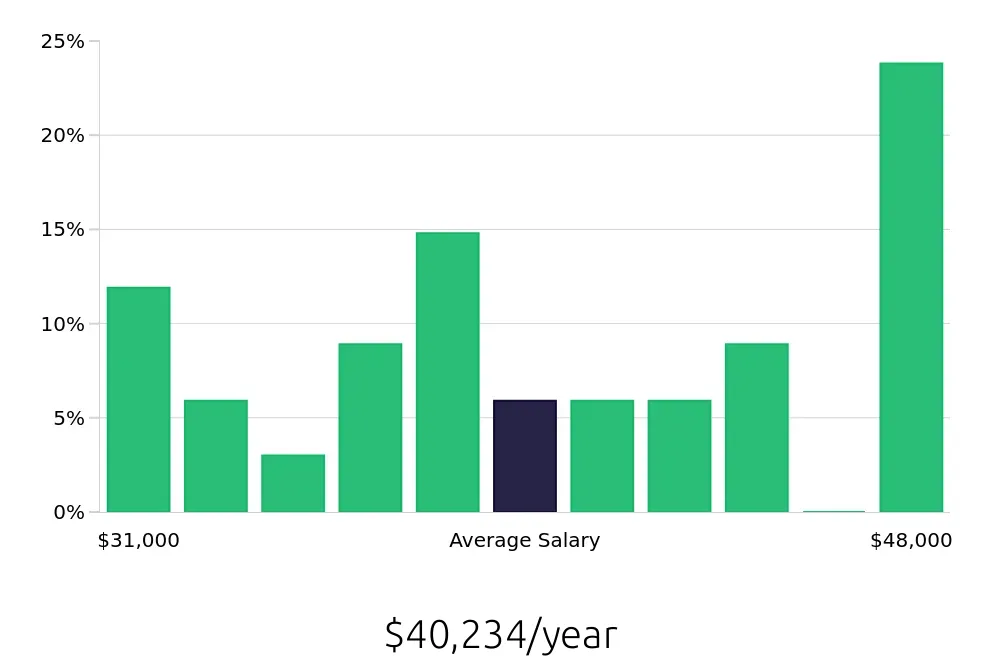 Graph depicting the yearly salary distribution for Medical Assistant jobs in Atlantic City, NJ, showing an average salary of $40,234 with varying distribution percentages across salary ranges.