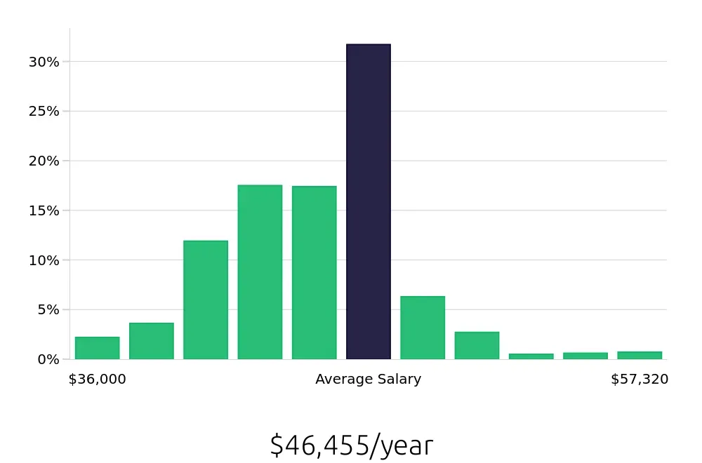 Graph depicting the yearly salary distribution for Medical Assistant jobs in Aurora, CO, showing an average salary of $46,455 with varying distribution percentages across salary ranges.