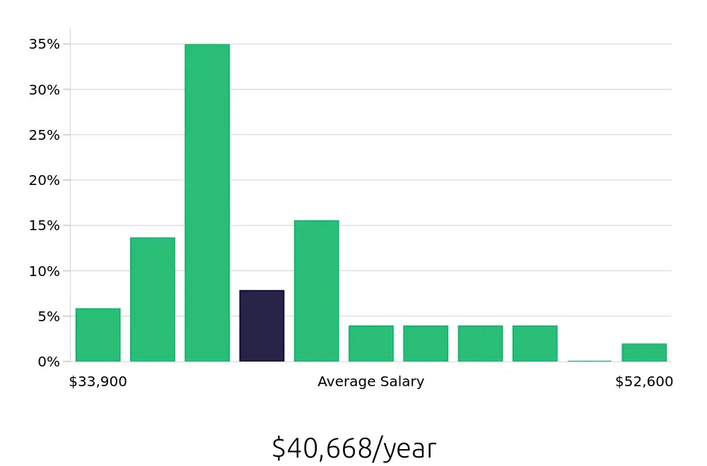 Graph depicting the yearly salary distribution for Medical Assistant jobs in Bala-Cynwyd, PA, showing an average salary of $40,668 with varying distribution percentages across salary ranges.