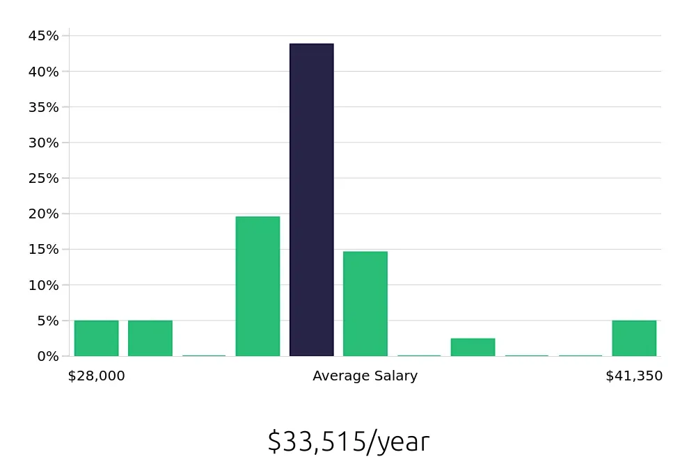Graph depicting the yearly salary distribution for Medical Assistant jobs in Bartlett, TN, showing an average salary of $33,515 with varying distribution percentages across salary ranges.