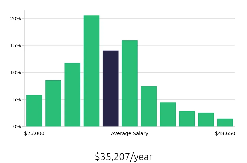 Graph depicting the yearly salary distribution for Medical Assistant jobs in Baton Rouge, LA, showing an average salary of $35,207 with varying distribution percentages across salary ranges.