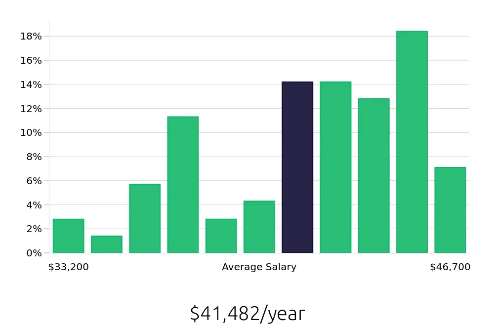 Graph depicting the yearly salary distribution for Medical Assistant jobs in Bayonne, NJ, showing an average salary of $41,482 with varying distribution percentages across salary ranges.