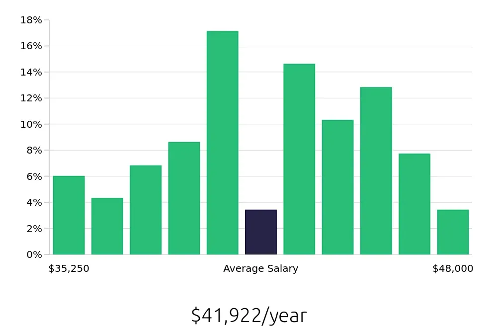 Graph depicting the yearly salary distribution for Medical Assistant jobs in Bedford, NH, showing an average salary of $41,922 with varying distribution percentages across salary ranges.