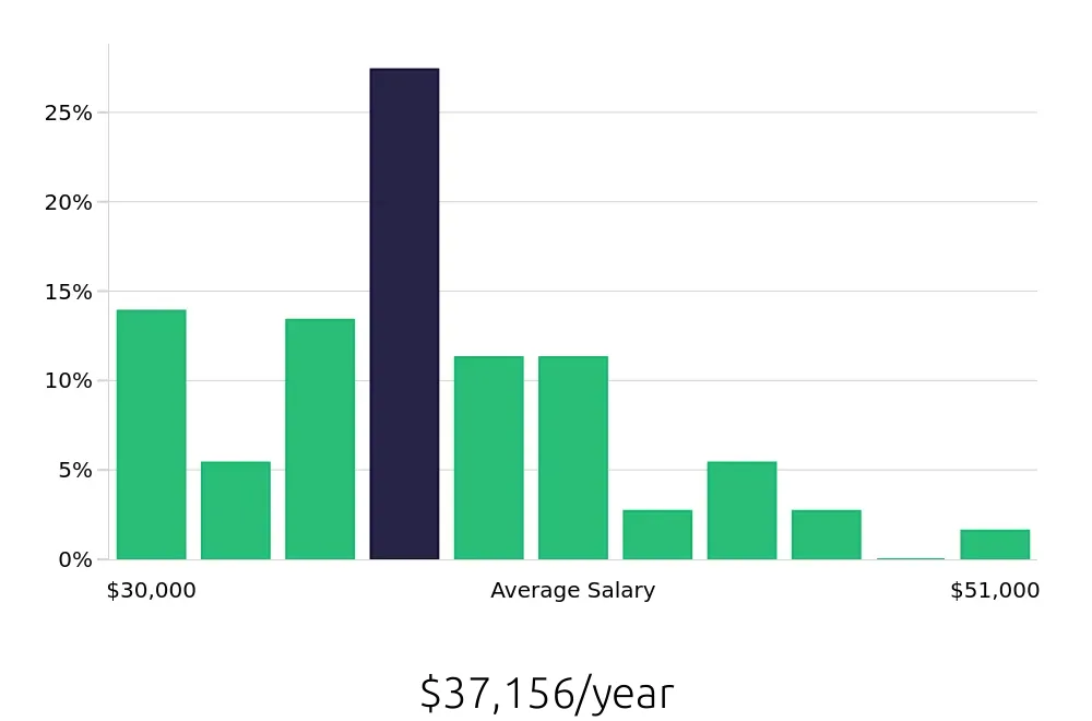 Graph depicting the yearly salary distribution for Medical Assistant jobs in Bedford, TX, showing an average salary of $37,156 with varying distribution percentages across salary ranges.