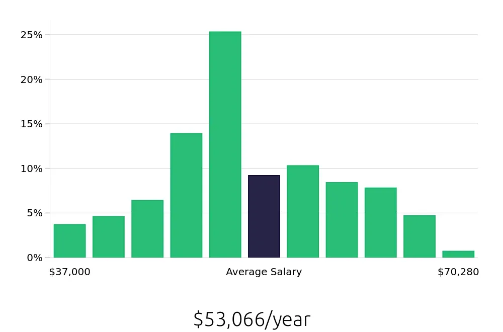 Graph depicting the yearly salary distribution for Medical Assistant jobs in Bellevue, WA, showing an average salary of $53,066 with varying distribution percentages across salary ranges.
