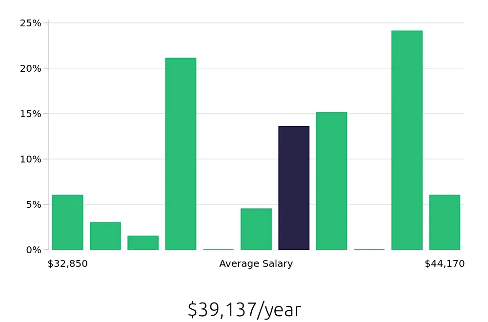 Graph depicting the yearly salary distribution for Medical Assistant jobs in Bethel Park, PA, showing an average salary of $39,137 with varying distribution percentages across salary ranges.