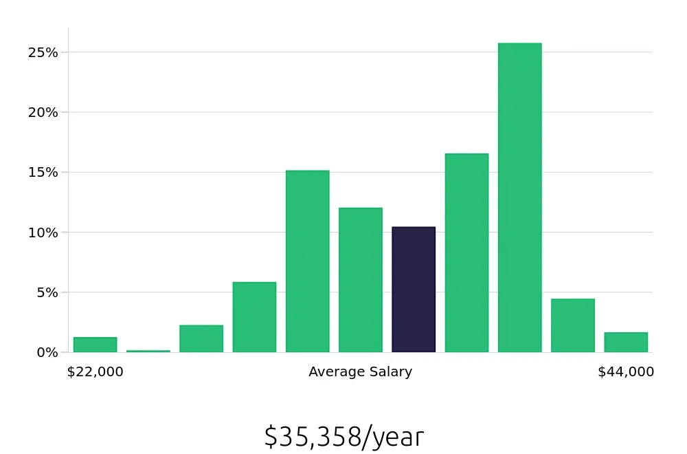 Graph depicting the yearly salary distribution for Medical Assistant jobs in Birmingham, AL, showing an average salary of $35,358 with varying distribution percentages across salary ranges.