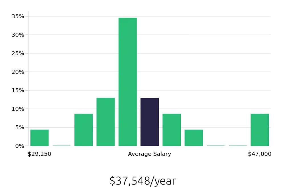 Graph depicting the yearly salary distribution for Medical Assistant jobs in Blue Ash, OH, showing an average salary of $37,548 with varying distribution percentages across salary ranges.