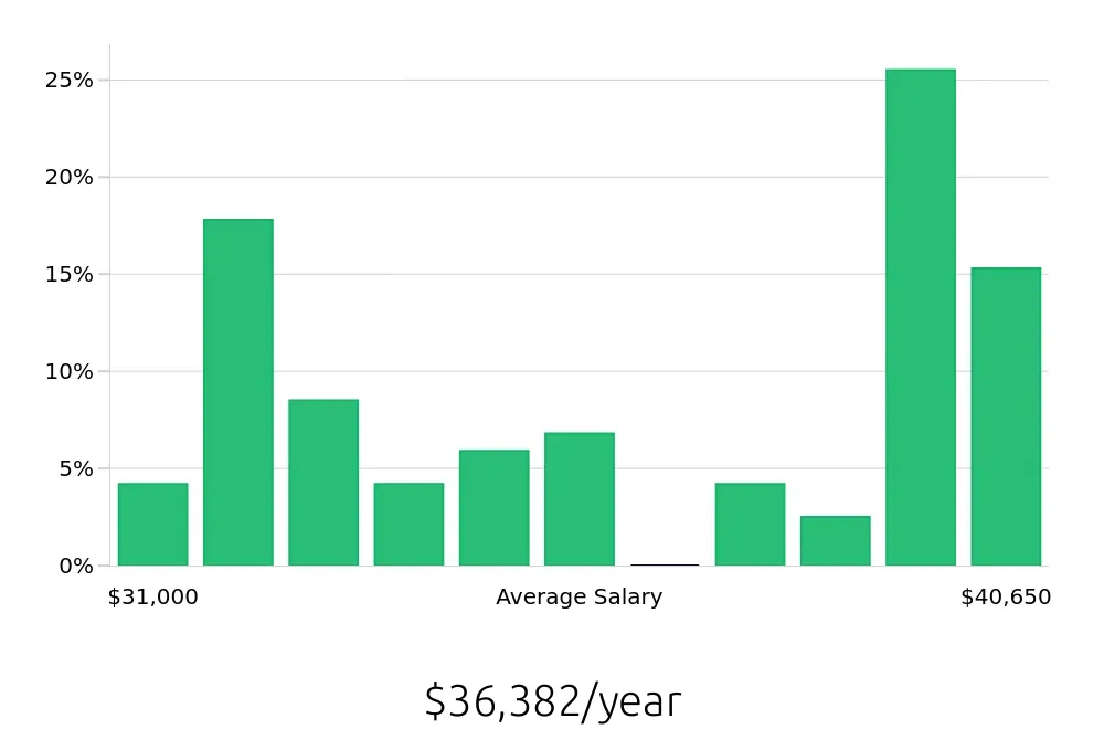 Graph depicting the yearly salary distribution for Medical Assistant jobs in Boone, NC, showing an average salary of $36,382 with varying distribution percentages across salary ranges.